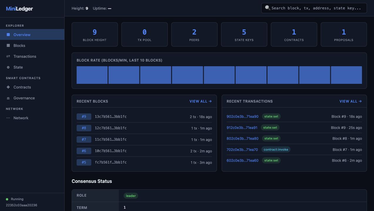 MiniLedger dashboard showing block height, peers, state keys, block rate, recent blocks, transactions, and consensus status